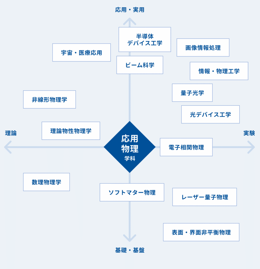 応用物理学科分野イメージ